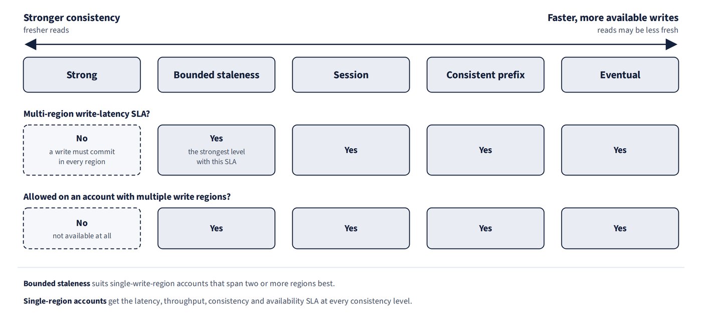 The five Cosmos DB consistency levels on a spectrum from Strong (freshest reads) to Eventual (fastest, most available writes). Strong has no multi-region write-latency SLA and is not available on accounts with multiple write regions; bounded staleness is the strongest level that carries that SLA.