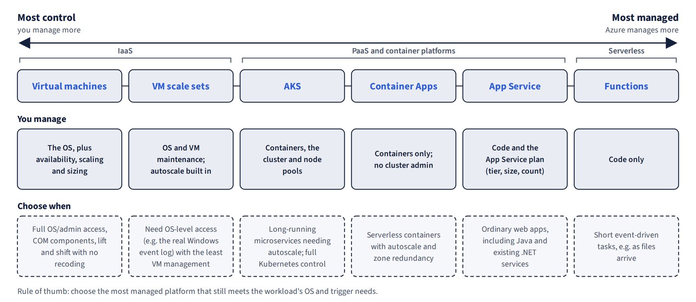 Six compute platforms ordered from most control to most managed: virtual machines, VM scale sets, AKS, Container Apps, App Service and Functions. Each column shows what you still manage and when the chapter recommends choosing it.