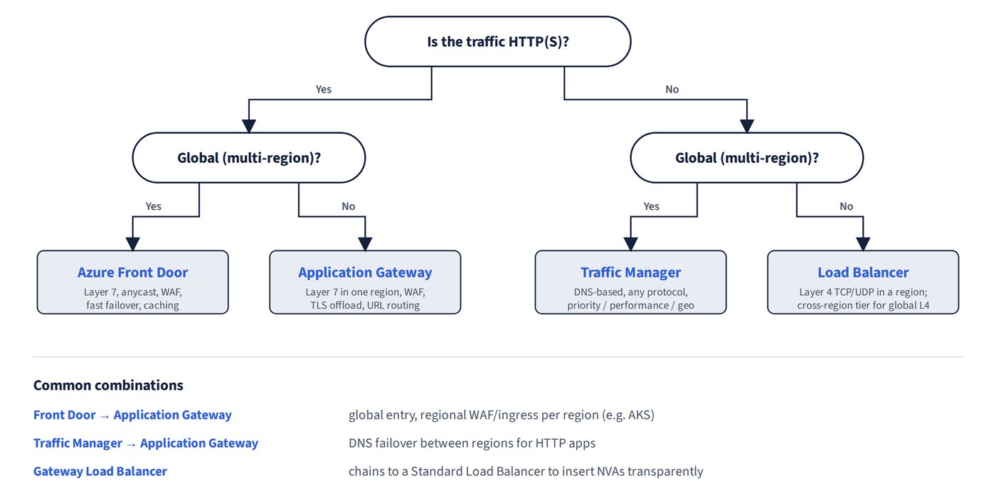 A decision tree. If the traffic is HTTP(S) and global, use Azure Front Door; HTTP(S) in one region, Application Gateway; non-HTTP and global, Traffic Manager (DNS-based); non-HTTP in one region, Load Balancer. Common combinations are Front Door in front of Application Gateway, Traffic Manager in front of Application Gateway, and Gateway Load Balancer chained to a Standard Load Balancer to insert NVAs.
