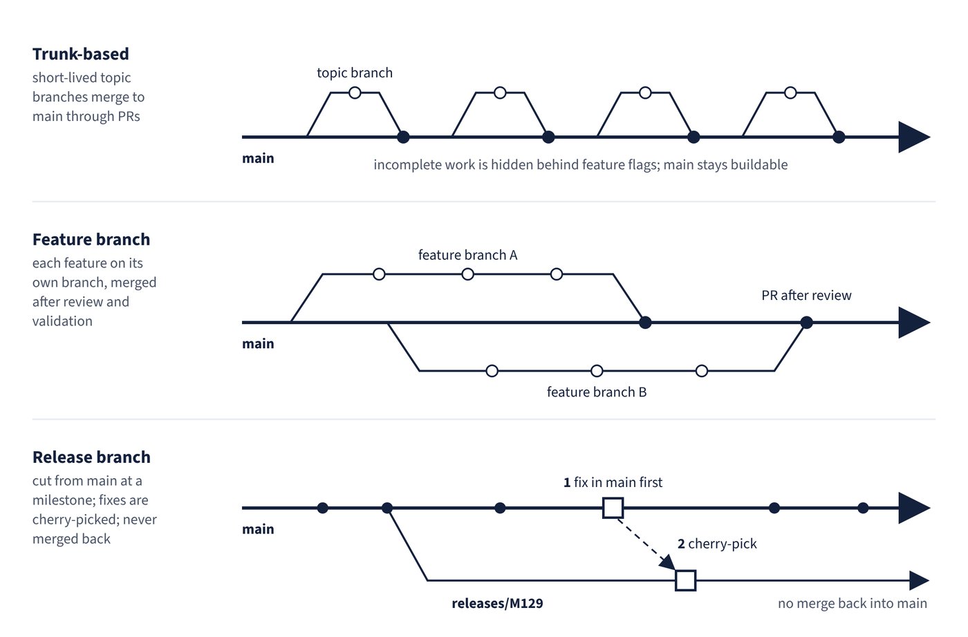 Trunk-based development, feature branches and a release branch drawn as branch lines