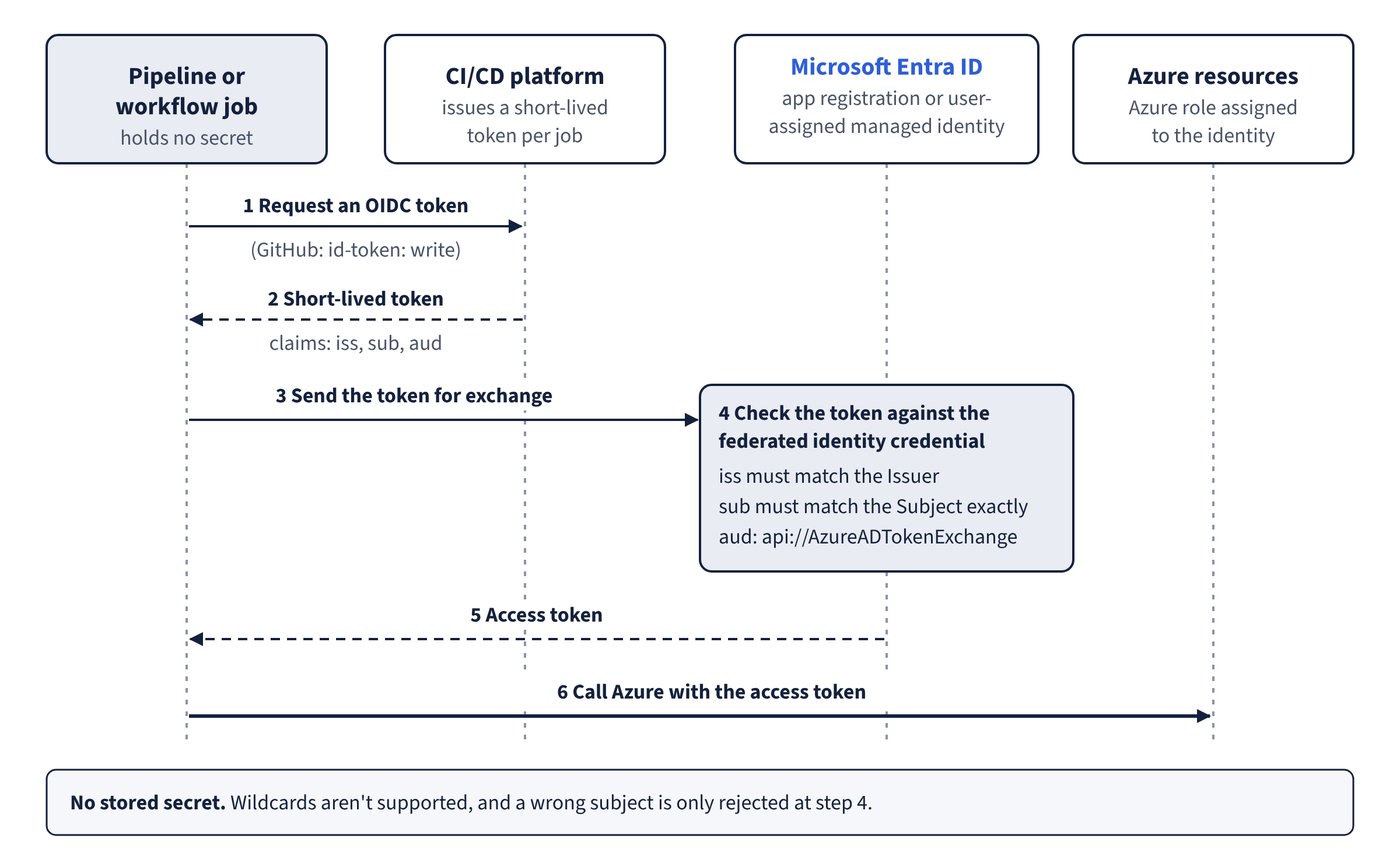 Workload identity federation exchanges a short-lived platform token for an access token, with no stored secret