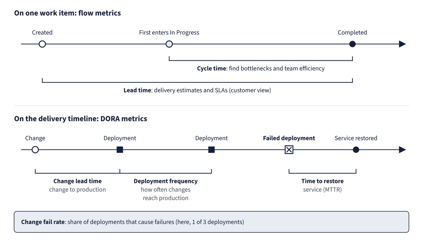 The top timeline shows a work item being created, first entering In Progress and reaching Completed, with cycle time measured from In Progress and lead time from creation. The bottom timeline shows a change, deployments, a failed deployment and service restoration, marking change lead time, deployment frequency, time to restore service and change fail rate.