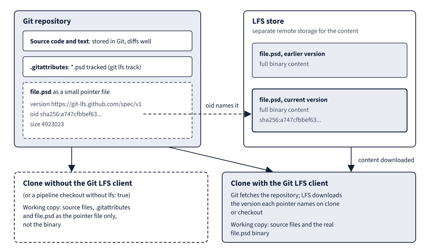The repository holds source files, .gitattributes and a three-line pointer file whose oid names a version held in the separate LFS store. A clone with the Git LFS client gets the real binary; a clone without it, or a pipeline checkout without lfs: true, gets only the pointer file.