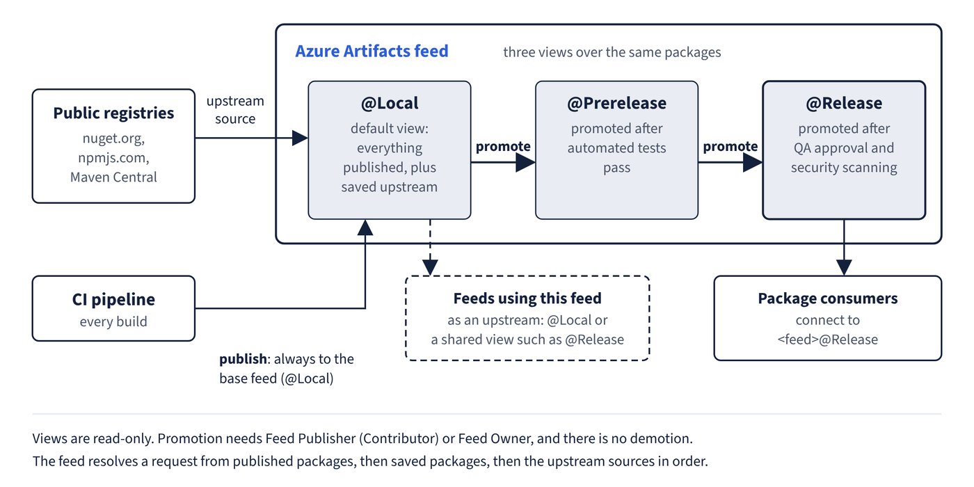 Public registries feed the Azure Artifacts feed through an upstream source and a CI pipeline publishes every build to the base feed, where packages appear in @Local. Packages are promoted to @Prerelease after automated tests and to @Release after QA approval and security scanning; consumers connect to @Release and other feeds use @Local or a shared view as their upstream.
