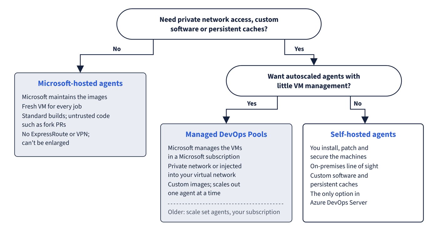A decision tree asks whether private network access, custom software or persistent caches are needed, and then whether autoscaled agents with little VM management are wanted. The answers lead to Microsoft-hosted agents, Managed DevOps Pools (with scale set agents as the older option) or self-hosted agents, each with who maintains it and its main limits.