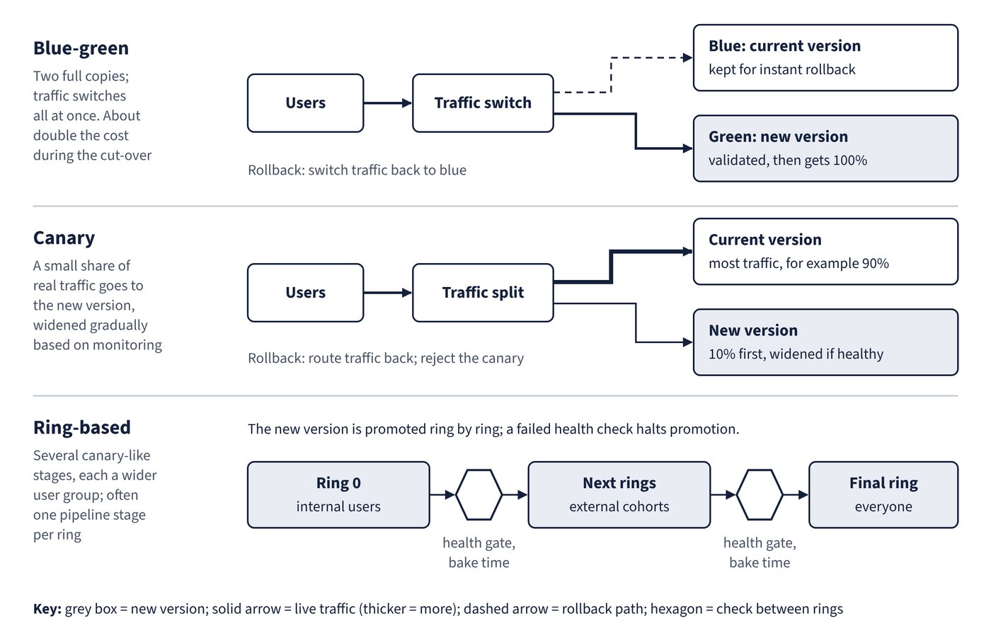 Blue-green switches all user traffic from the current (blue) copy to the validated new (green) copy, keeping blue for rollback. Canary sends a small share, for example 10%, to the new version and widens it if healthy, while ring-based deployment promotes the new version from internal users to external cohorts to everyone, with a health gate and bake time between rings.