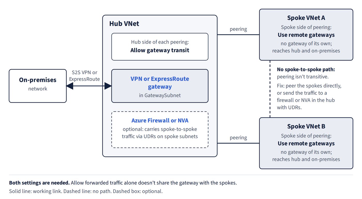 Gateway transit in a hub-and-spoke network