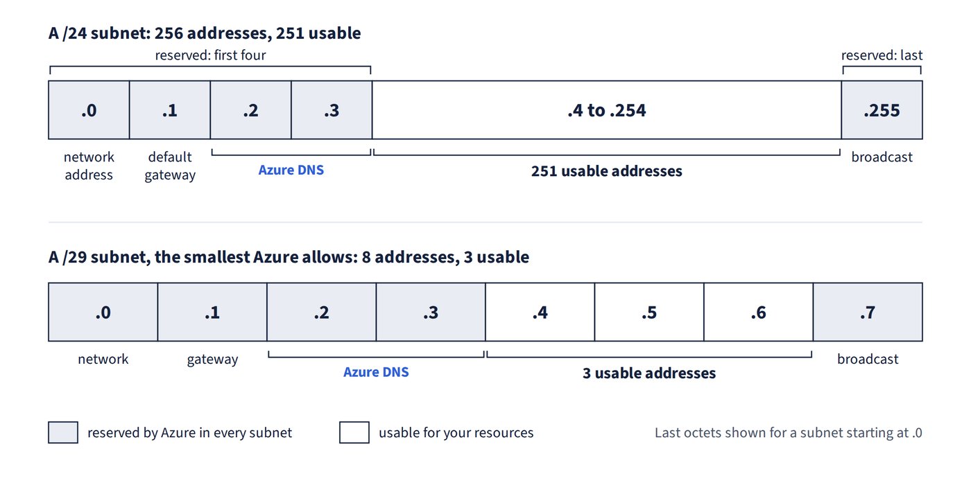 Two address strips. A /24 subnet loses .0 (network address), .1 (default gateway), .2 and .3 (Azure DNS) and .255 (broadcast), which leaves 251 usable addresses from .4 to .254. A /29 loses the same five positions (.0 to .3 and .7), which leaves 3 usable addresses (.4 to .6).