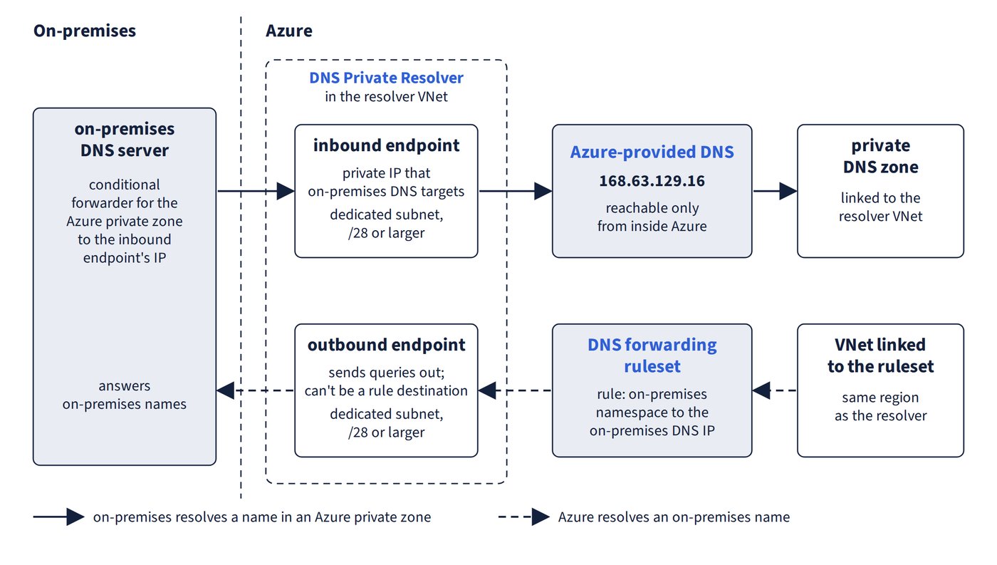 Solid arrows show on-premises DNS using a conditional forwarder to send queries to the resolver's inbound endpoint, which resolves through Azure-provided DNS (168.63.129.16) against a private DNS zone linked to the resolver VNet. Dashed arrows show queries for an on-premises name going the other way: from a VNet linked to a DNS forwarding ruleset, a rule sends the query through the outbound endpoint to the on-premises DNS server's IP.