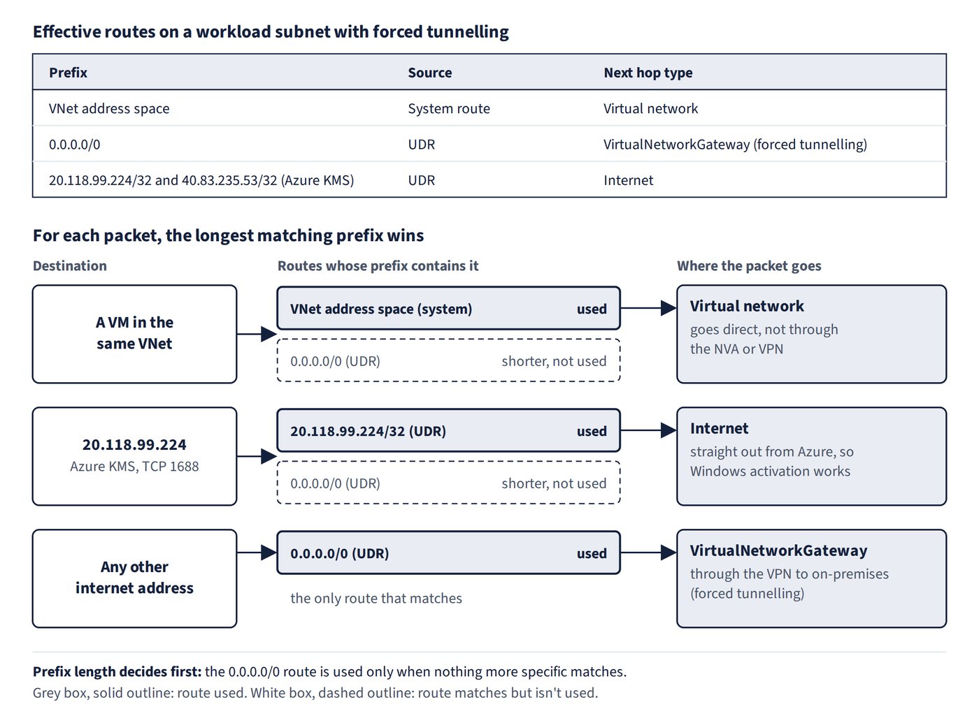 A workload subnet has three kinds of route: the VNet address-space system route, a 0.0.0.0/0 UDR to VirtualNetworkGateway, and /32 UDRs to Internet for the Azure KMS IPs. Traffic to a VM in the same VNet uses the system route and goes direct; traffic to the KMS IP uses the /32 route and goes straight to the internet; any other internet address matches only 0.0.0.0/0, so it is forced through the VPN to on-premises.