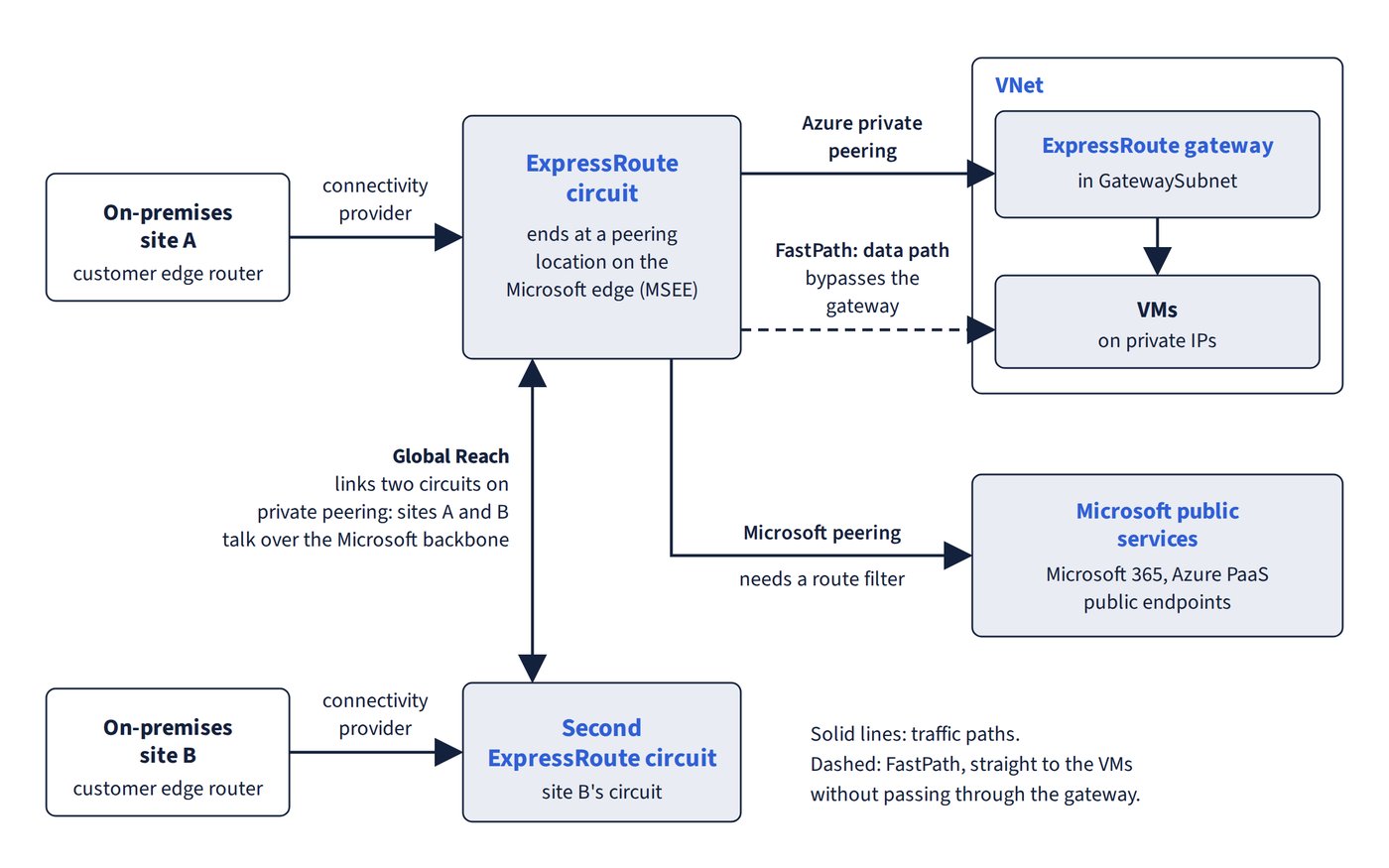 On-premises site A connects through a connectivity provider to an ExpressRoute circuit that ends at a peering location on the Microsoft edge (MSEE). Azure private peering leads to an ExpressRoute gateway in the VNet's GatewaySubnet and then to the VMs; a dashed FastPath line goes straight to the VMs, bypassing the gateway. Microsoft peering, which needs a route filter, leads to Microsoft 365 and Azure PaaS public endpoints. Global Reach links this circuit to site B's circuit so the two sites talk over the Microsoft backbone.