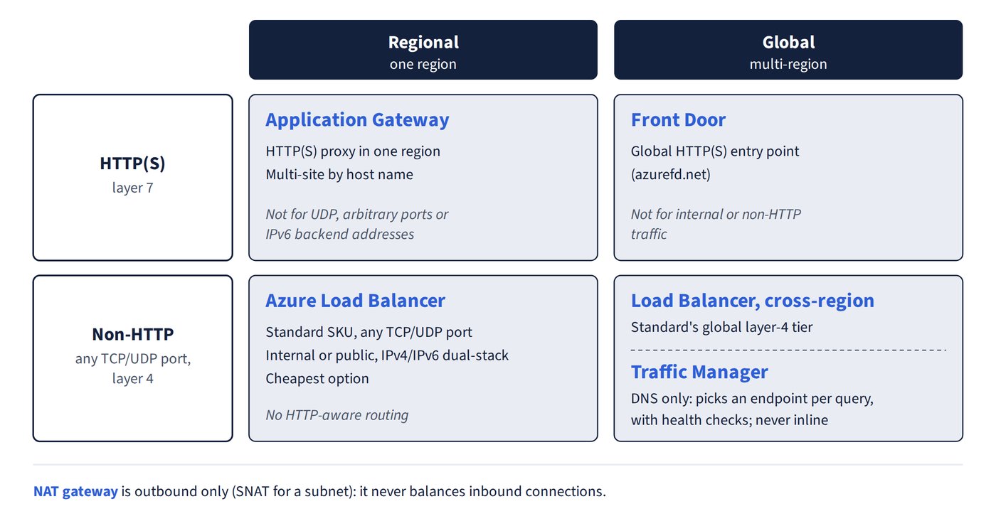 A two-by-two grid sorts the services by HTTP(S) or non-HTTP traffic and by regional or global scope. Application Gateway is regional HTTP(S) and Front Door is global HTTP(S). Azure Load Balancer is regional layer 4, and its cross-region tier and Traffic Manager (DNS only) are global. A note says NAT gateway is outbound only.