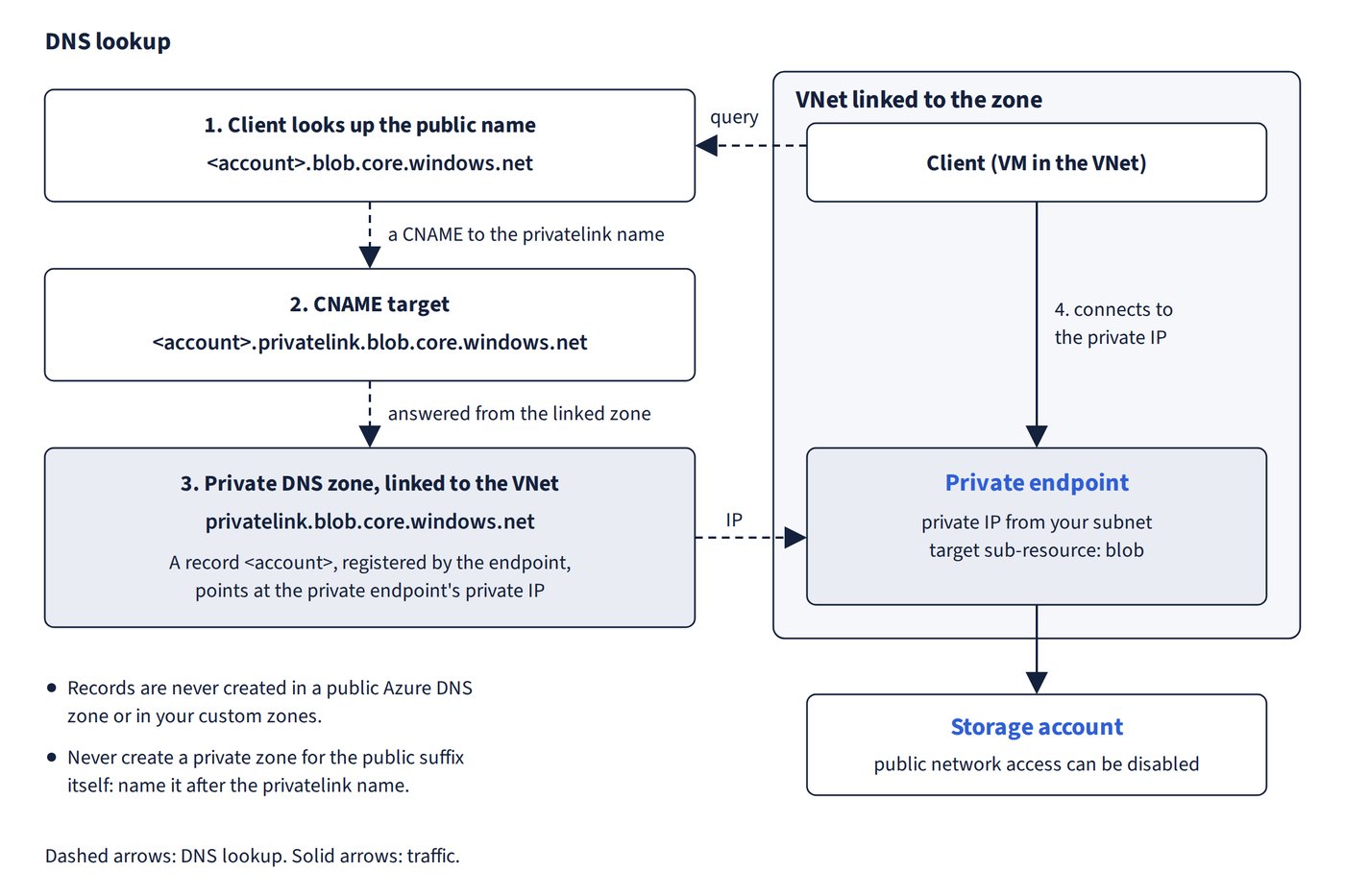 A client in a VNet looks up the storage account's blob.core.windows.net name. That name is a CNAME to the privatelink.blob.core.windows.net name, which the linked privatelink private zone answers with an A record for the private endpoint's IP. The client then connects to that private IP, and the private endpoint reaches the storage account.