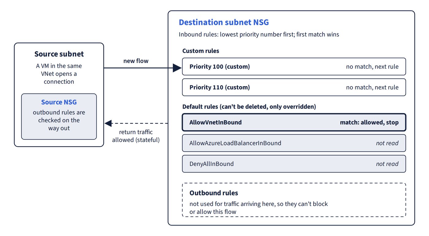 A new flow leaves a source subnet, where the source NSG's outbound rules are checked, and arrives at the destination subnet NSG. There, inbound rules are read lowest priority number first: two custom rules don't match, AllowVnetInBound matches and allows the flow, and the rules below it are never read. The destination NSG's outbound rules don't apply to this flow, and return traffic is allowed because NSGs are stateful.