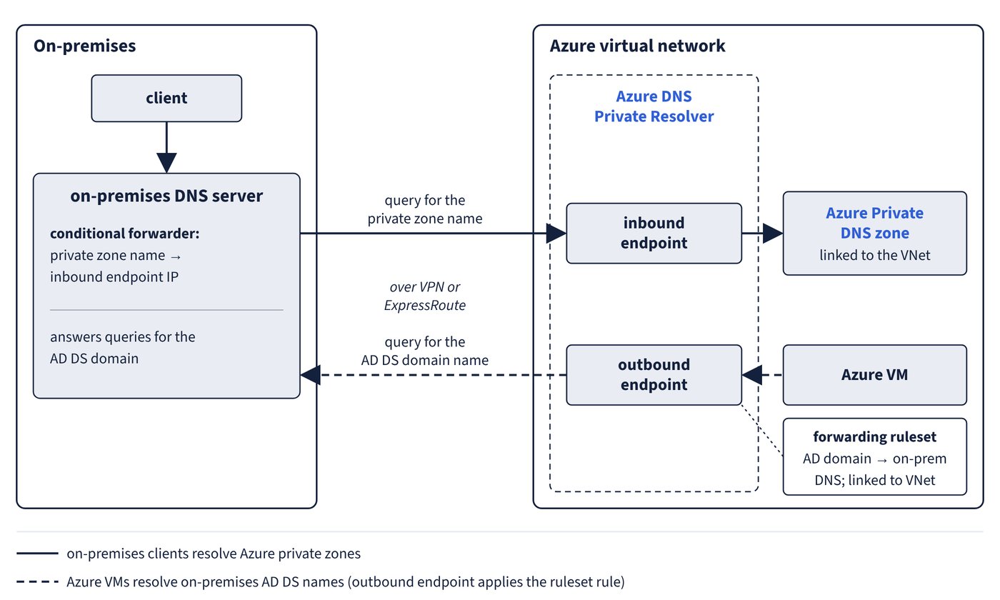 Hybrid name resolution with Azure DNS Private Resolver