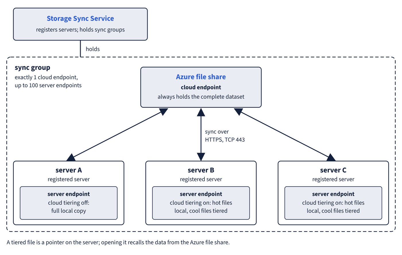 Azure File Sync resources, endpoints and cloud tiering