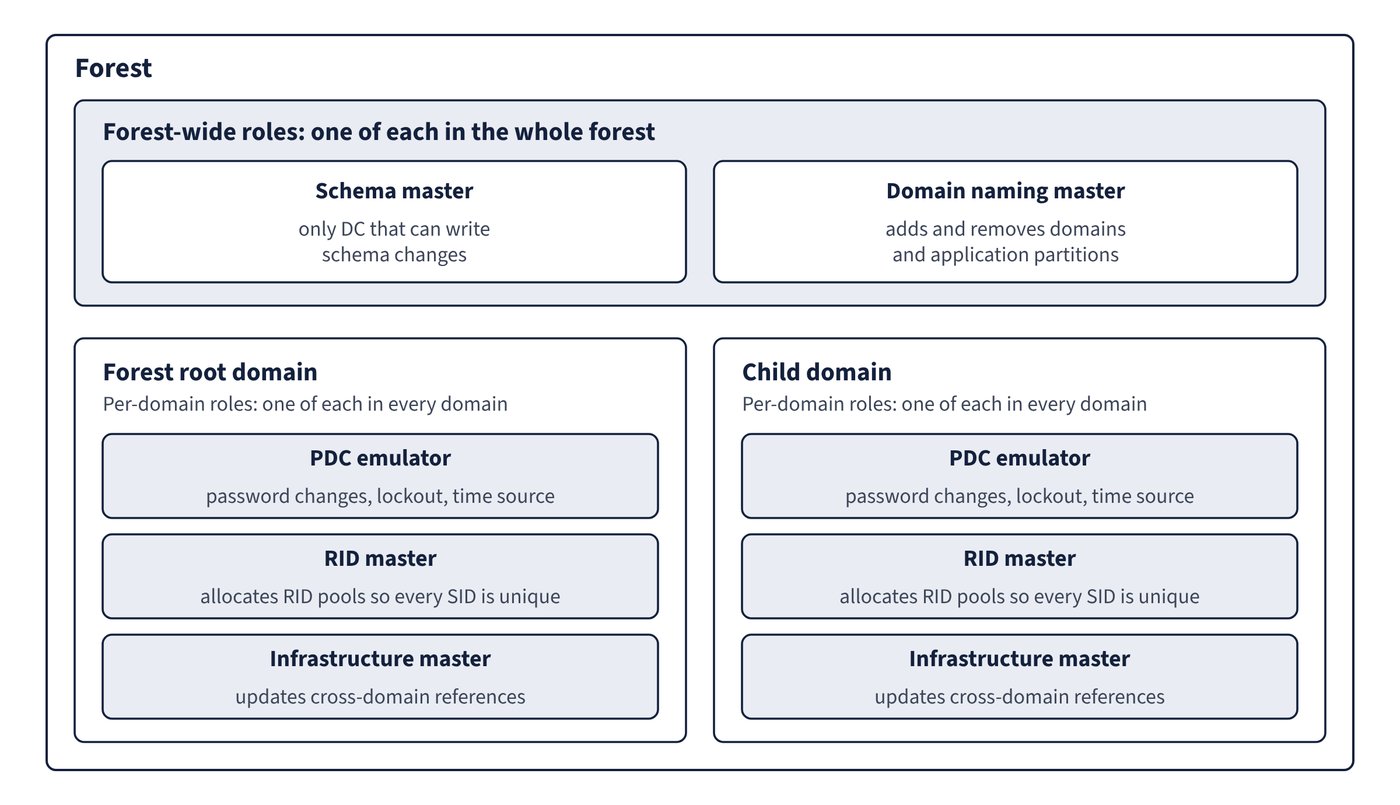 A forest containing a forest root domain and a child domain. The schema master and domain naming master exist once for the whole forest, while each domain has its own PDC emulator, RID master and infrastructure master.