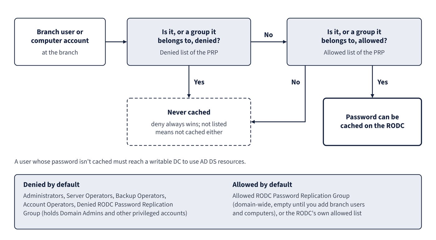 A flow for a branch account: if the account or one of its groups is denied, its password is never cached; if not denied but allowed, it can be cached on the RODC; if not listed, it is never cached. A panel lists the default denied and allowed groups.