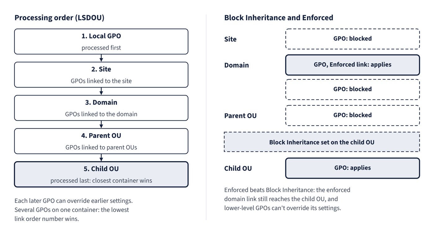 On the left, GPOs are processed in the order local, site, domain, parent OU, child OU, with the closest container winning. On the right, Block Inheritance on a child OU blocks site, domain and parent OU GPOs, except a domain GPO with an enforced link, which still applies.