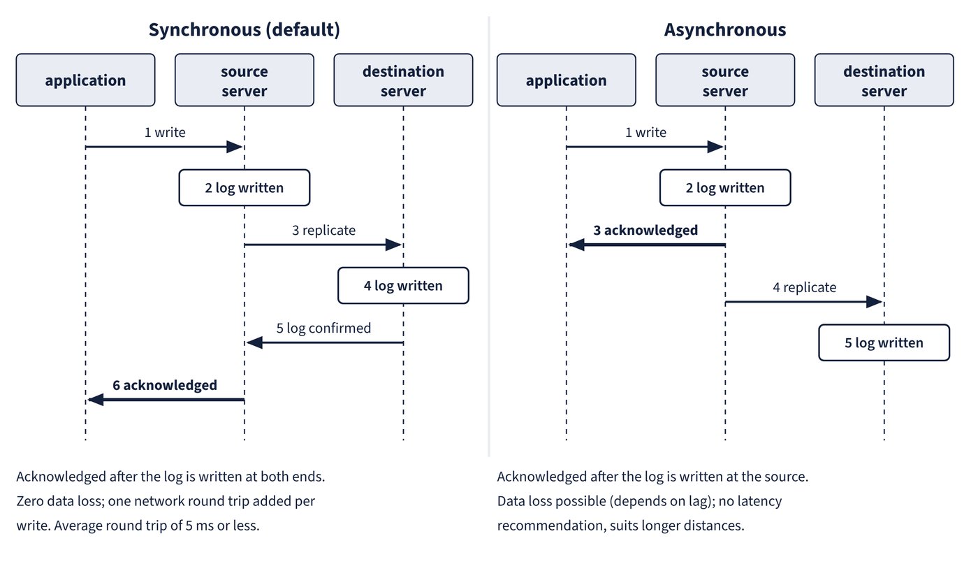 Two sequence diagrams. In synchronous mode the source writes its log, replicates to the destination, waits for the destination's log write and only then acknowledges the application; in asynchronous mode the source acknowledges the application as soon as its own log is written and replicates to the destination afterwards.