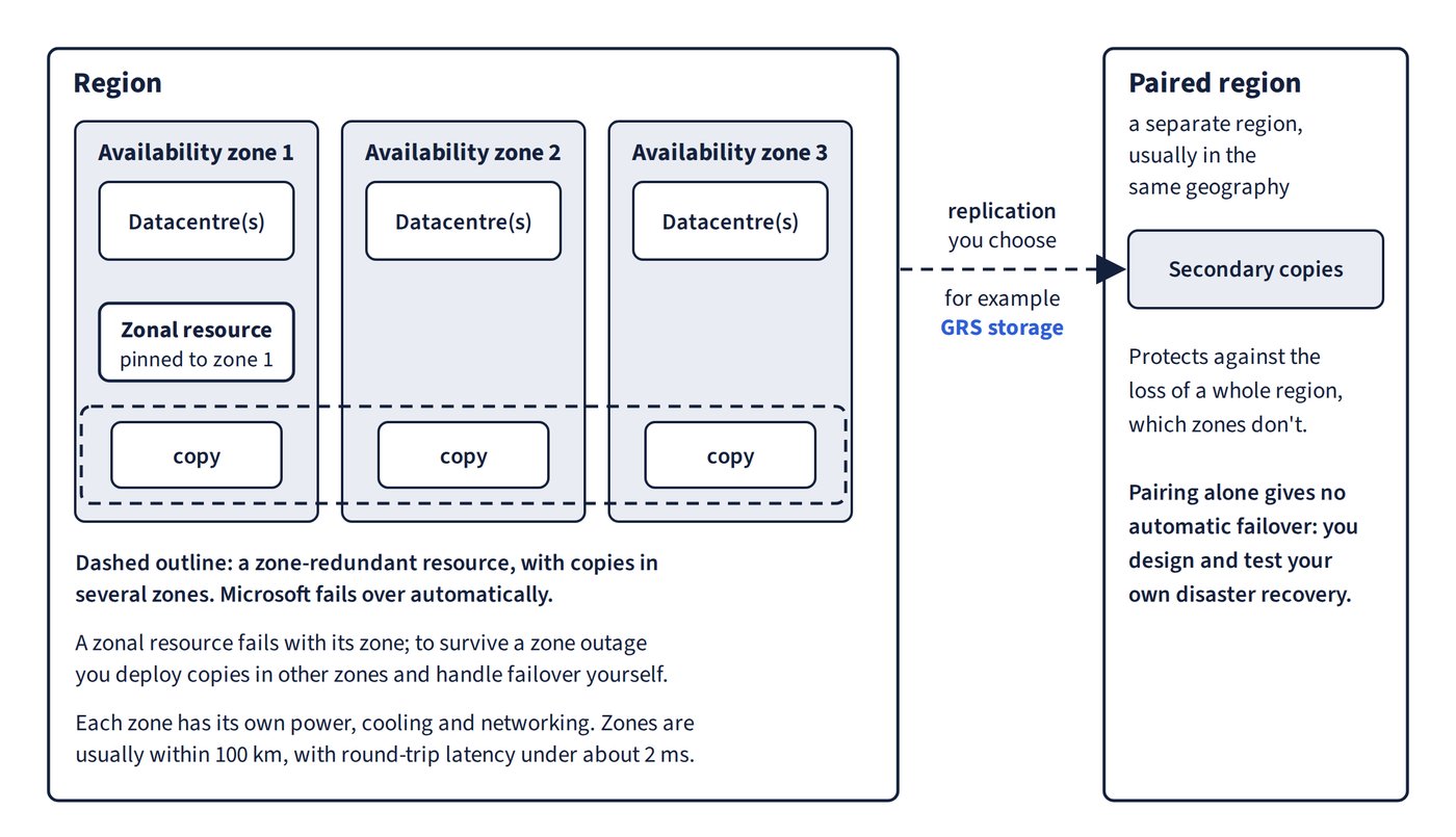 Availability zones in a region, and a paired region for regional disaster recovery