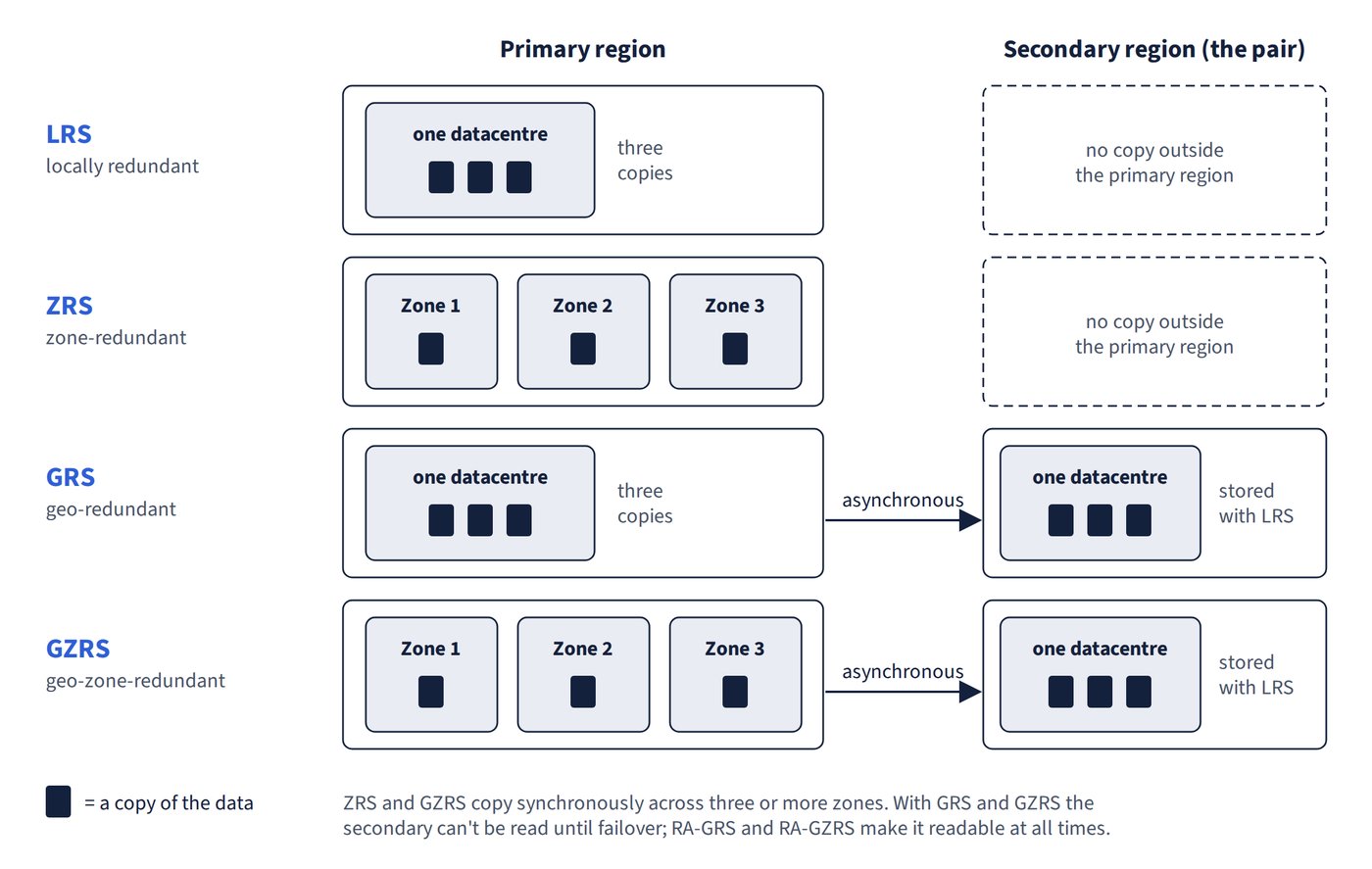 Where Azure Storage keeps copies of your data under LRS, ZRS, GRS and GZRS