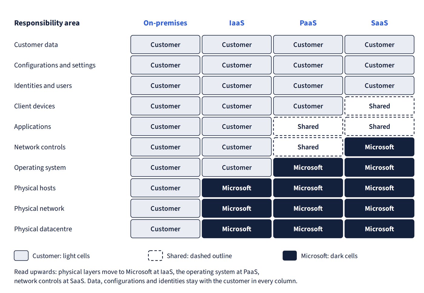 A grid with ten responsibility areas, from customer data at the top down to the physical datacentre, against four columns: on-premises, IaaS, PaaS and SaaS. Each cell is labelled Customer, Shared or Microsoft. The physical layers move to Microsoft at IaaS, the operating system at PaaS and network controls at SaaS, while data, configurations and identities stay with the customer in every column.