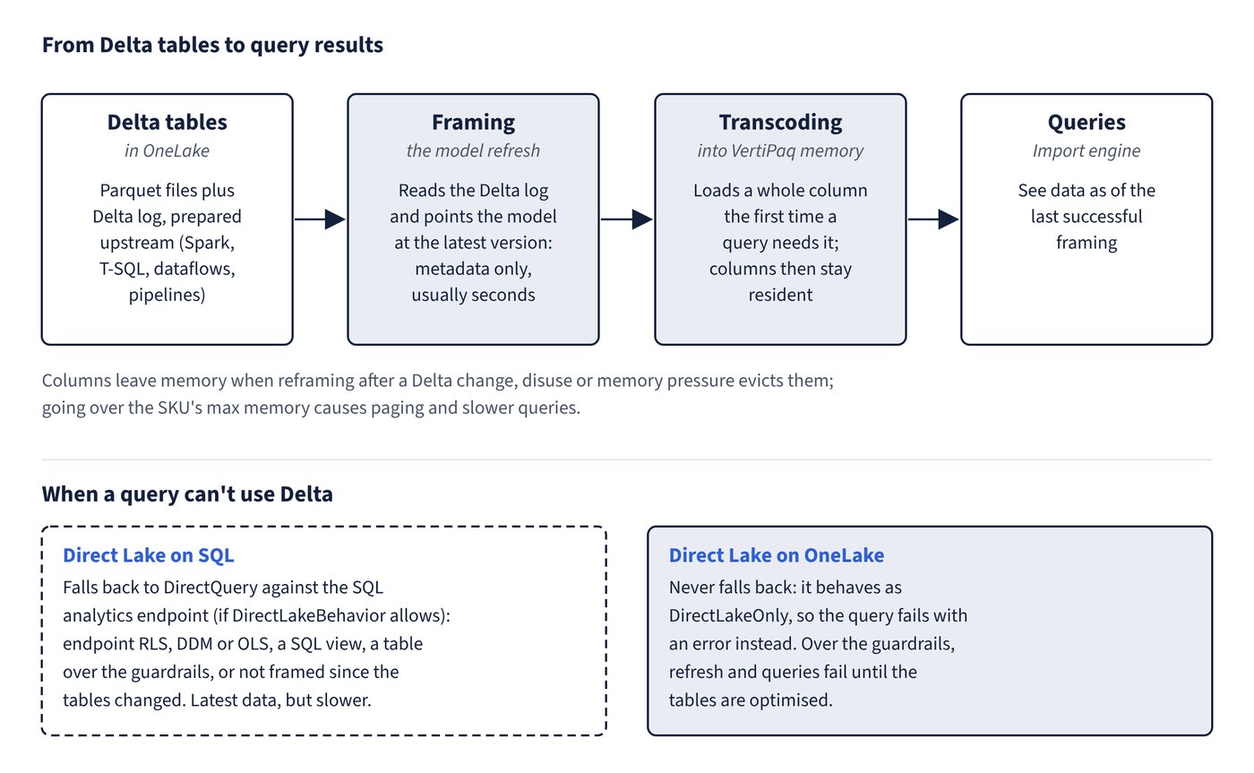 How Direct Lake gets from Delta tables to query results, and what happens when a query can't use Delta