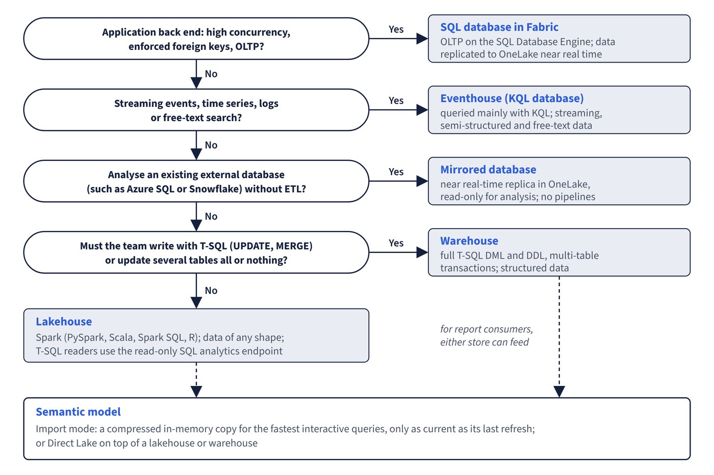 A decision tree asks in turn whether the need is an OLTP application back end (SQL database in Fabric), streaming or time-series events (eventhouse), an existing external database to analyse without ETL (mirrored database), and T-SQL writes or multi-table transactions (warehouse, otherwise lakehouse). Both the lakehouse and the warehouse can feed a semantic model in Import or Direct Lake mode for report consumers.