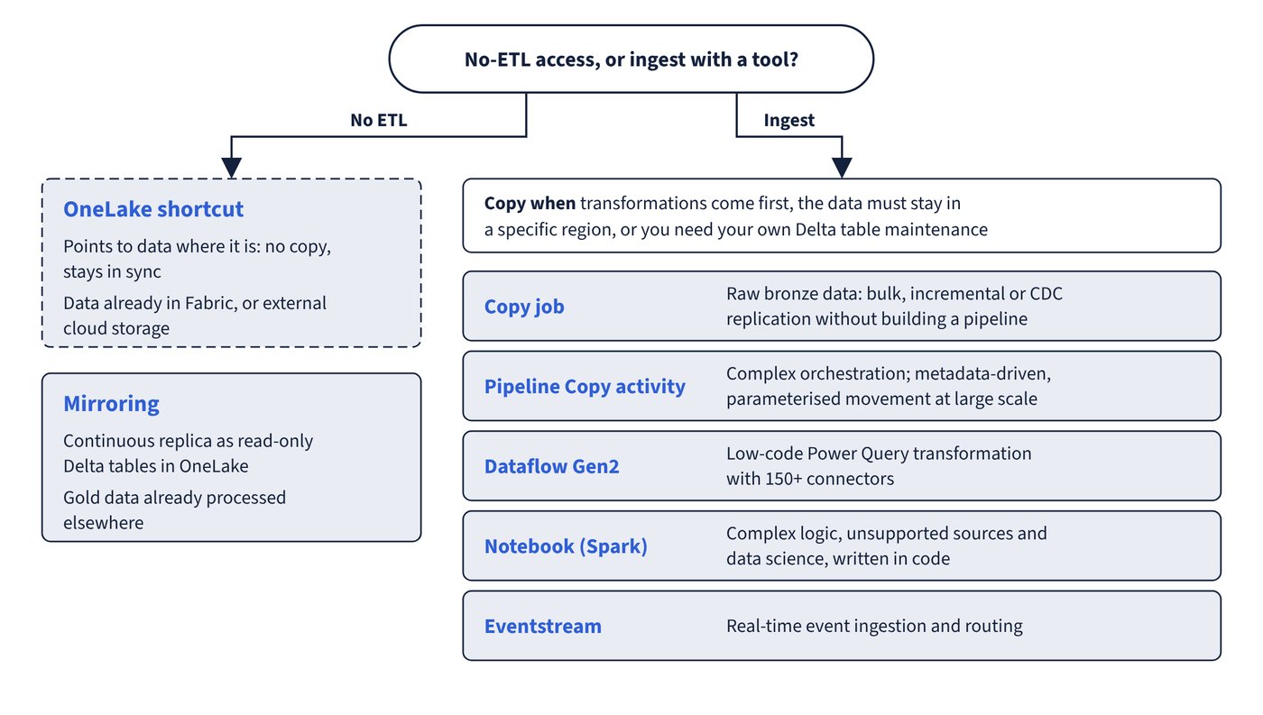 A decision splits into no-ETL options (OneLake shortcuts, which point to data in place, and mirroring, which keeps a read-only Delta replica) and ingestion tools. The ingestion side lists when to copy and the best fit for Copy job, pipeline Copy activity, Dataflow Gen2, notebooks and eventstreams.