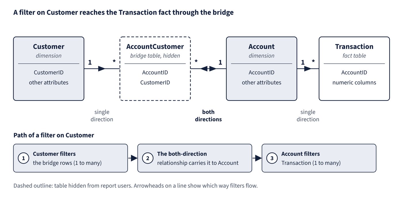 Customer and Account dimensions each have a one-to-many relationship to a hidden AccountCustomer bridge table, and Account has a one-to-many relationship to the Transaction fact. Only the Account-to-bridge relationship filters in both directions, so a filter on Customer passes through the bridge to Account and on to Transaction.
