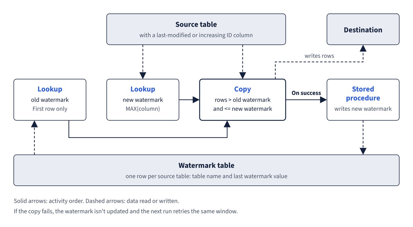The watermark pattern: two Lookups, a Copy between the old and new watermark, and a Stored procedure on success