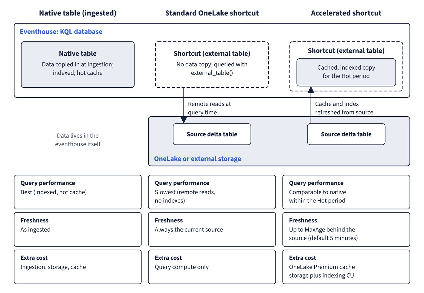 Native tables, standard OneLake shortcuts and accelerated shortcuts in a KQL database