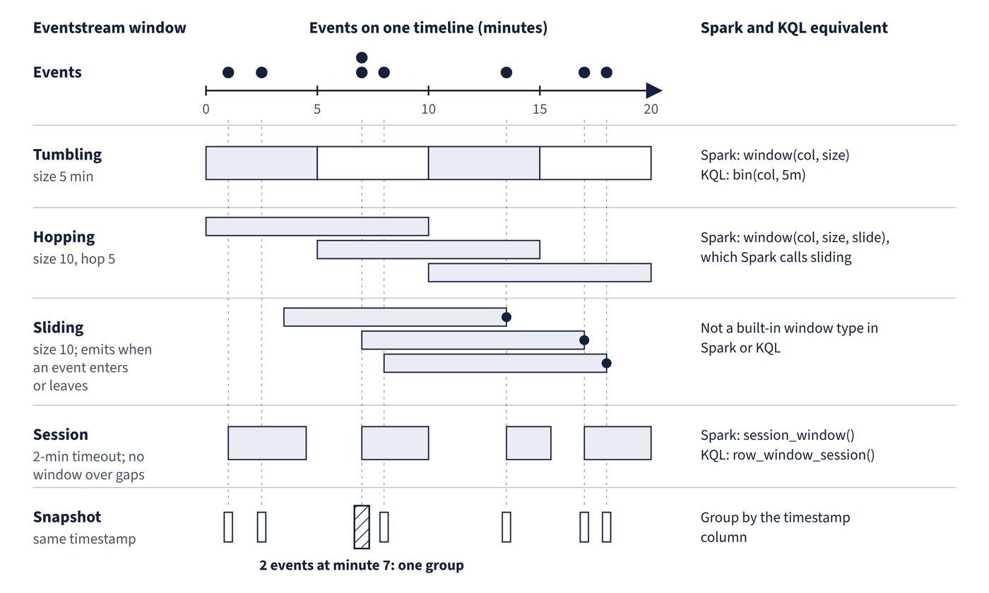 Tumbling, hopping, sliding, session and snapshot windows on one event timeline