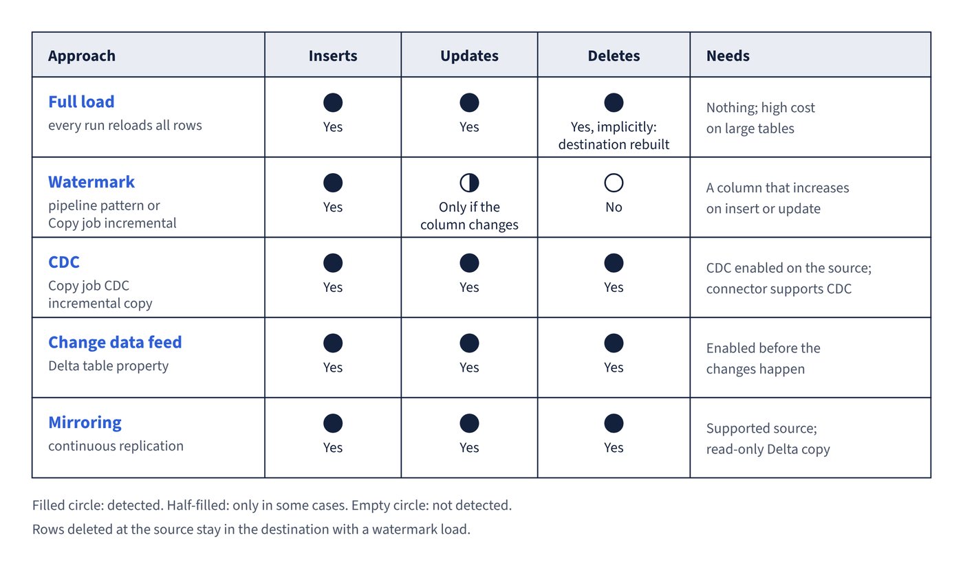 A matrix comparing full load, watermark, CDC, change data feed and mirroring. All detect inserts; watermark loads detect updates only if the column changes and never detect deletes, while full load (by rebuilding), CDC, change data feed and mirroring all carry deletes.