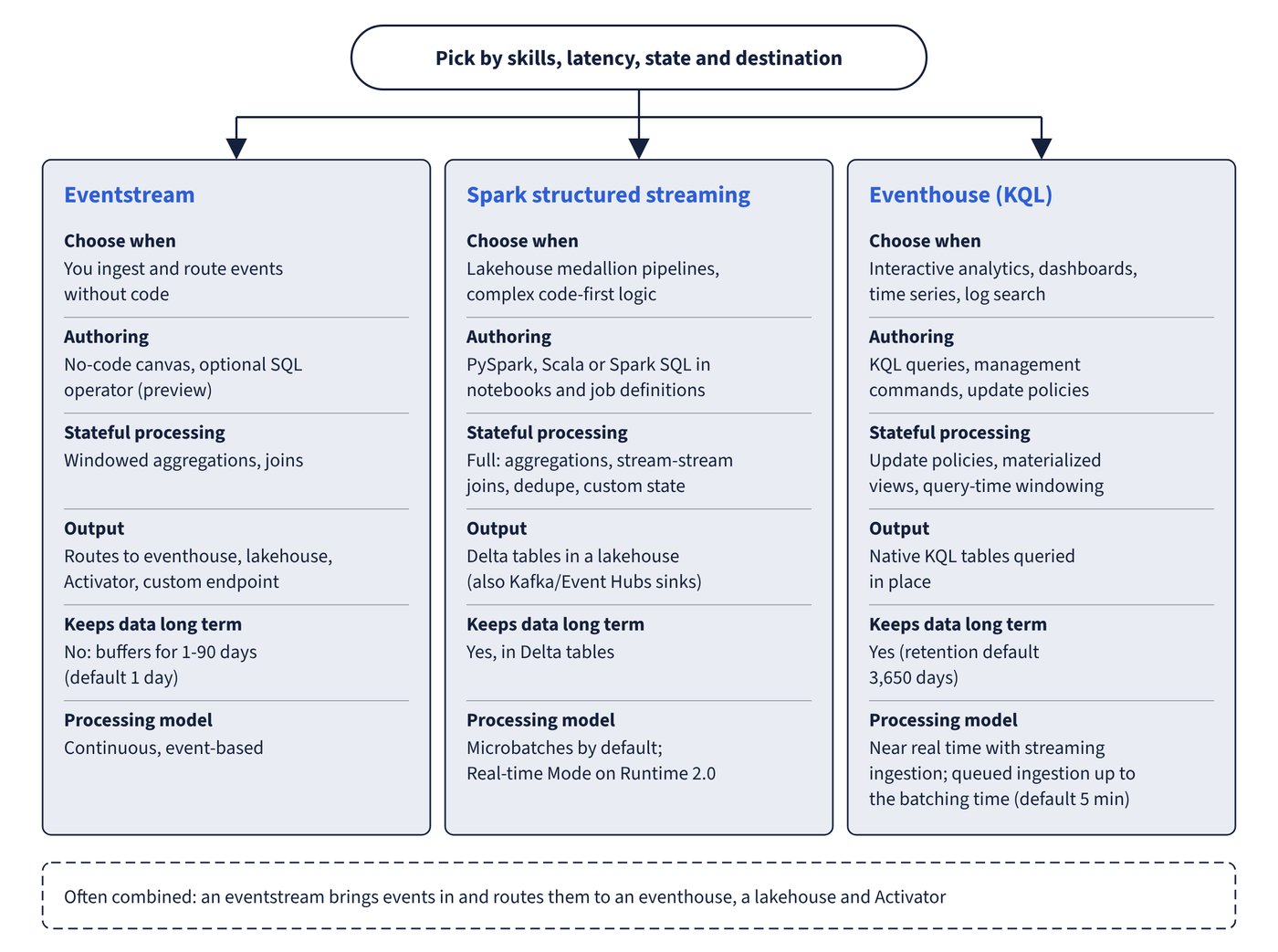 Three cards compare eventstreams, Spark structured streaming and eventhouses by when to choose them, authoring style, stateful processing, output, long-term storage and processing model. A note underneath says the engines are often combined, with an eventstream routing events to an eventhouse, a lakehouse and Activator.