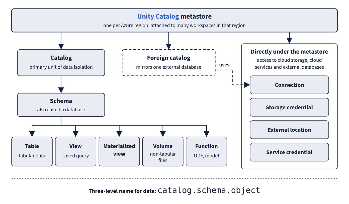 The Unity Catalog object model