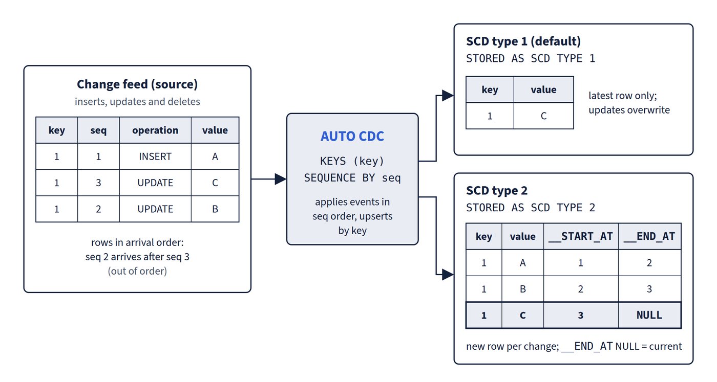 AUTO CDC applies a change feed as SCD type 1 or SCD type 2
