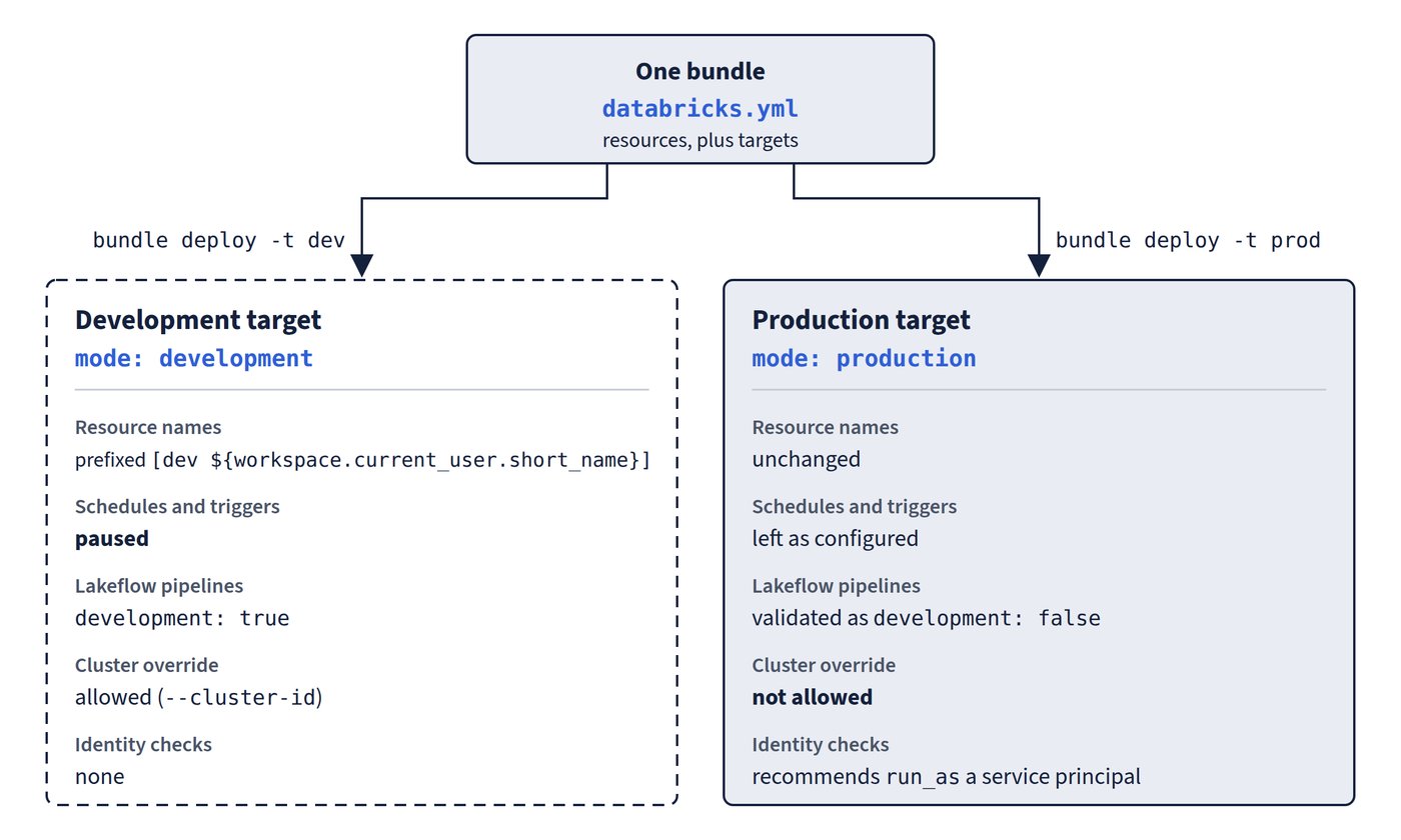 One bundle deployed to a development target and a production target