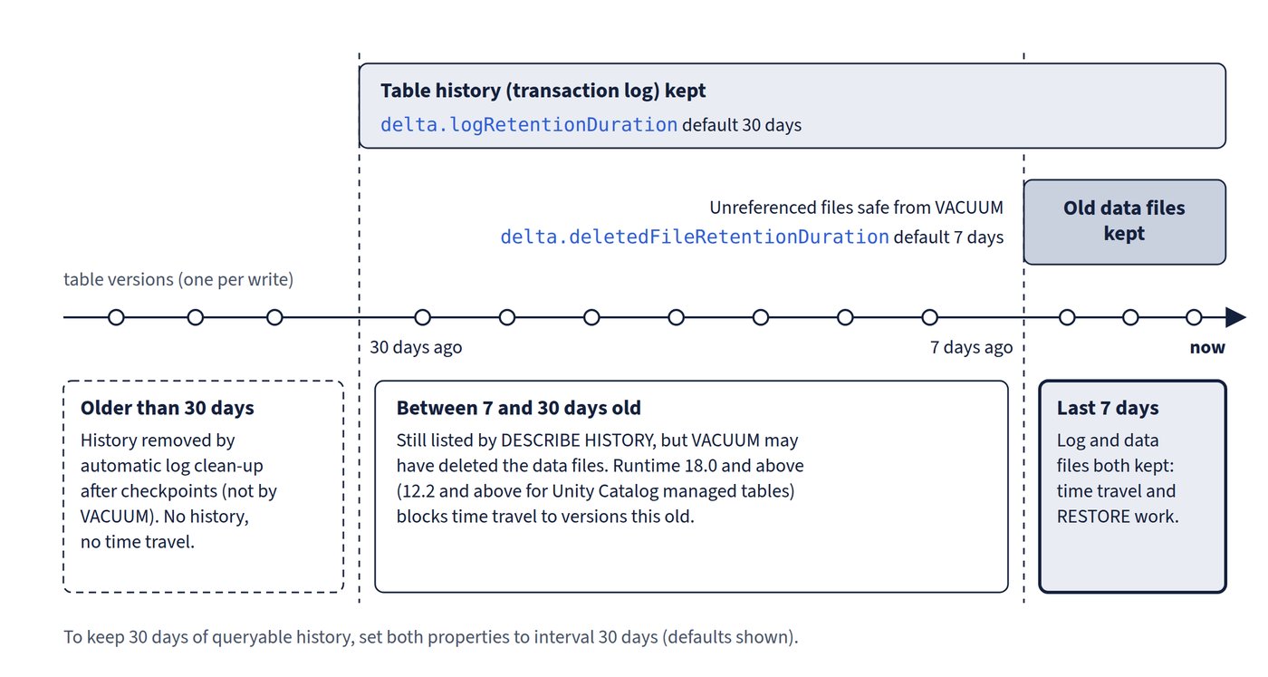 A timeline of table versions running to now. The transaction log is kept for 30 days (delta.logRetentionDuration) and old data files are kept for 7 days (delta.deletedFileRetentionDuration). Time travel and RESTORE work only for versions from the last 7 days. Versions between 7 and 30 days old still appear in the history but may have lost their data files. Versions older than 30 days have no history.