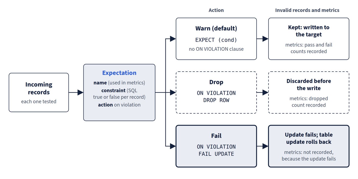 Incoming records are each tested against an expectation, which has a name, a constraint and an action. Warn, the default, writes invalid records to the target and records pass and fail counts. Drop discards them before the write and records the dropped count. Fail makes the update fail and roll back, so no metrics are recorded.