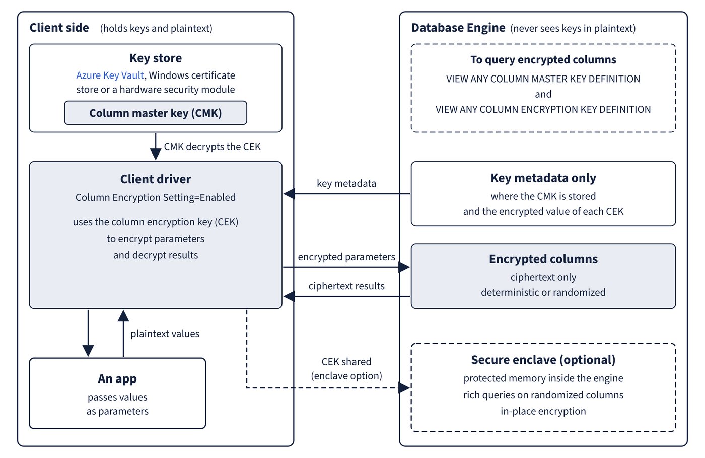 Always Encrypted keeps keys and plaintext on the client side