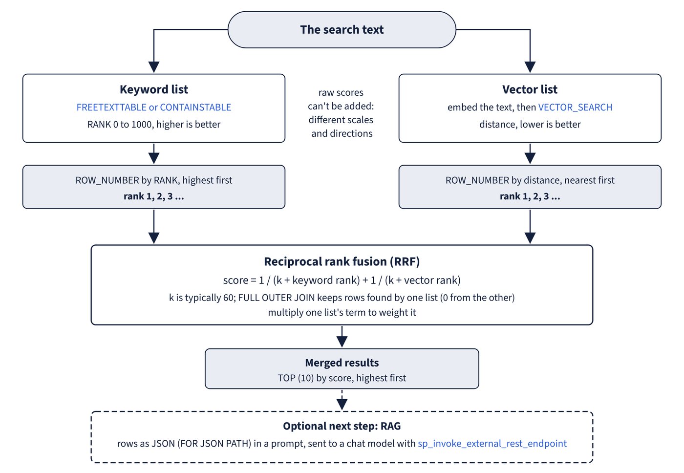 Hybrid search merged with reciprocal rank fusion
