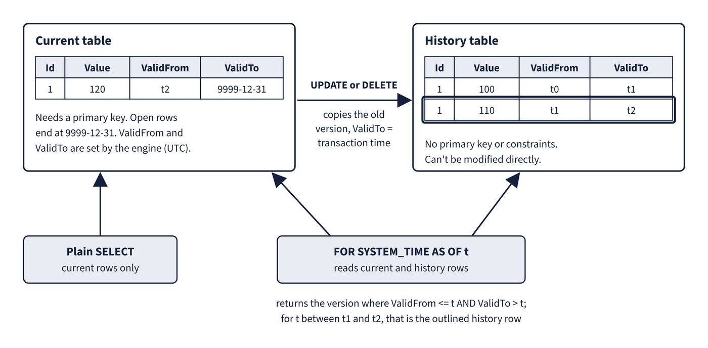 An UPDATE or DELETE on the current table copies the old row version into the history table, with ValidTo set to the transaction time, and open rows in the current table end at 9999-12-31. A plain SELECT reads only the current table, while FOR SYSTEM_TIME AS OF t reads both and returns the version where ValidFrom <= t AND ValidTo > t.