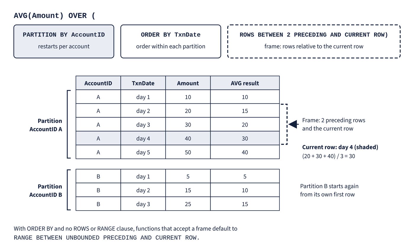 AVG(Amount) OVER (PARTITION BY AccountID ORDER BY TxnDate ROWS BETWEEN 2 PRECEDING AND CURRENT ROW) is applied to two accounts. For the current row (account A, day 4) the frame covers days 2 to 4, giving (20 + 30 + 40) / 3 = 30, and the calculation starts again in account B. A note gives the default frame when ORDER BY is present: RANGE BETWEEN UNBOUNDED PRECEDING AND CURRENT ROW.