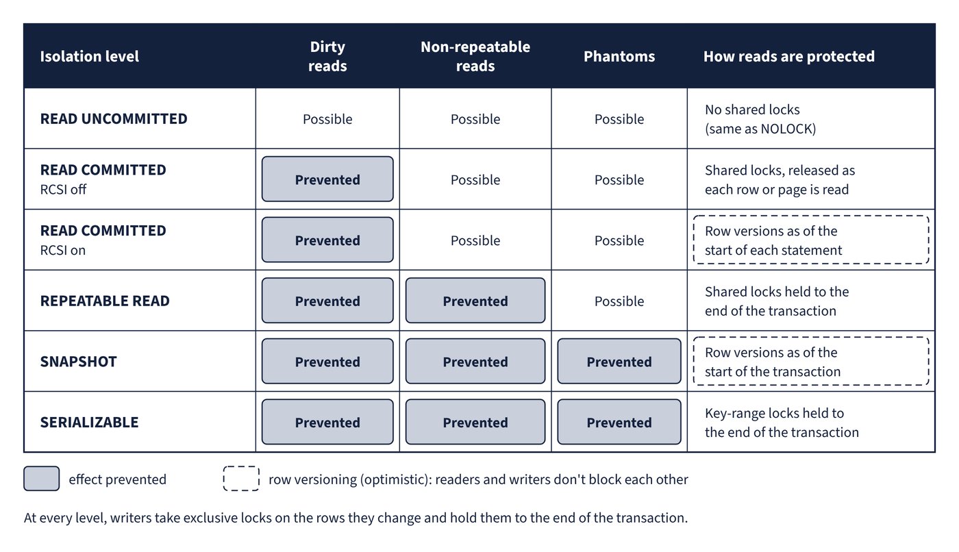 A grid of six isolation levels against dirty reads, non-repeatable reads and phantoms. Prevented effects are shaded. A final column describes each level's read mechanism, and dashed outlines mark the two row-versioning levels, READ COMMITTED with RCSI and SNAPSHOT. A footnote says writers always hold exclusive locks to the end of the transaction.