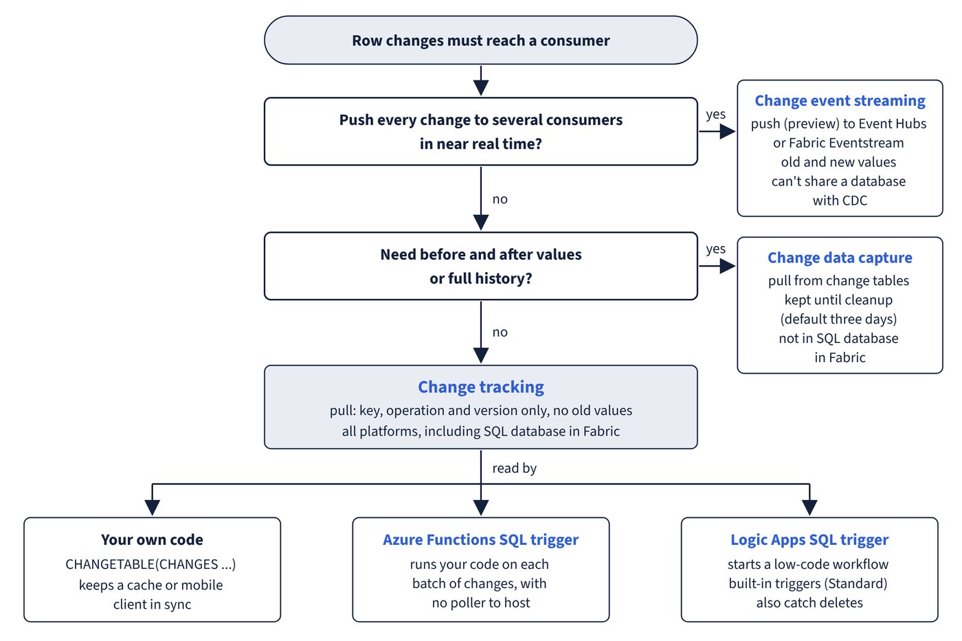 A decision tree. If every change must be pushed to several consumers in near real time, use change event streaming. If before and after values or full history are needed, use change data capture. Otherwise use change tracking, which your own CHANGETABLE code, the Azure Functions SQL trigger or a Logic Apps SQL trigger can read.