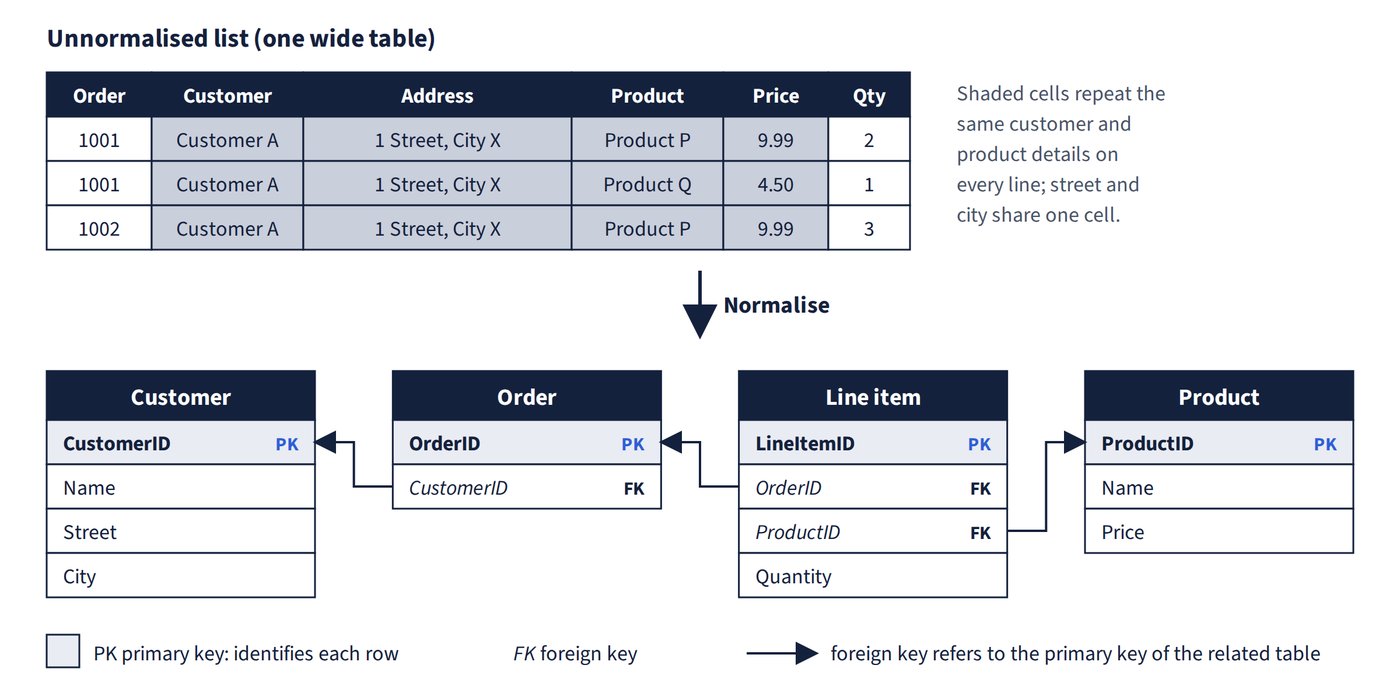 Normalising a wide sales list into related tables