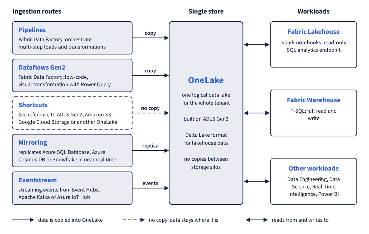 Ingestion routes into OneLake and the workloads that share it
