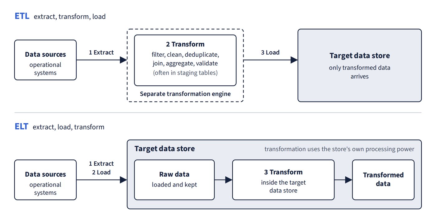 Two lanes. In ETL, data is extracted from the sources, transformed in a separate transformation engine (often using staging tables) and then loaded, so only transformed data arrives in the target store. In ELT, data is extracted and loaded raw into the target data store and kept there, then transformed inside the store using its own processing power.